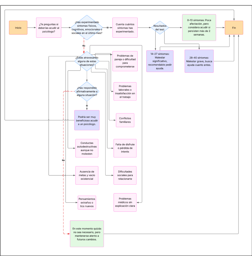 DIAGRAMA DE FLUJO - NECESIDAD PSICOLOGO
